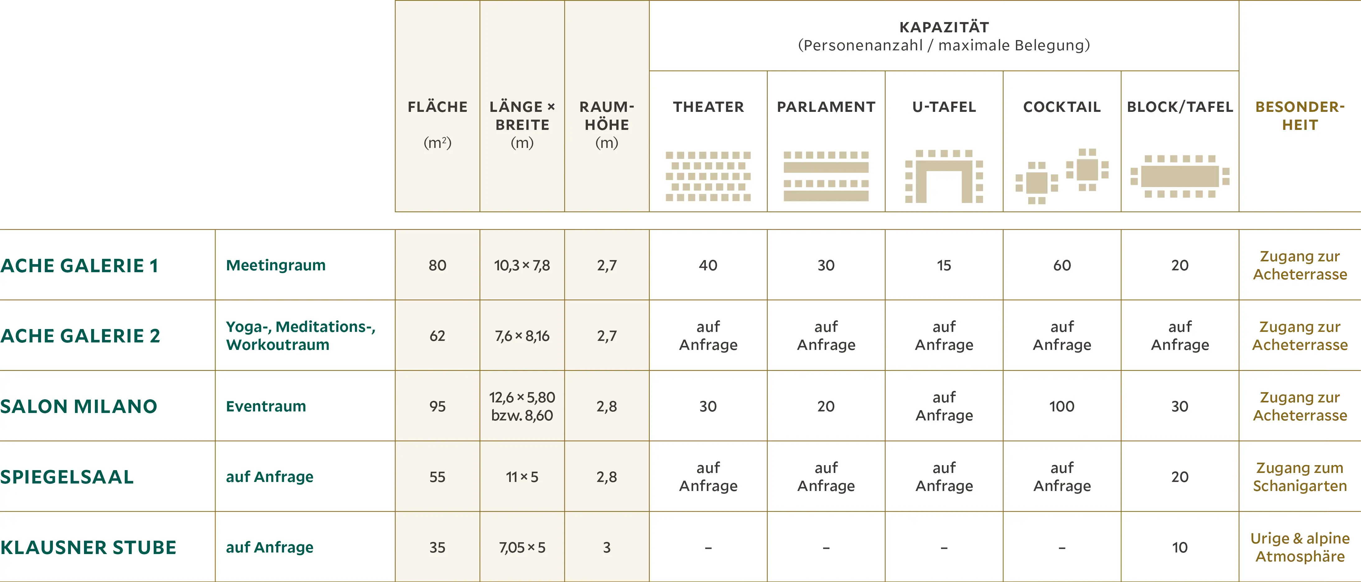Liste mit 5 Räumen mit verschiedenen Bestuhlungsoptionen