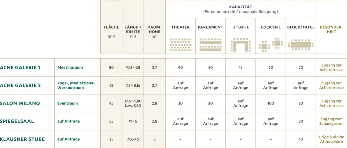 Liste mit 5 Räumen mit verschiedenen Bestuhlungsoptionen